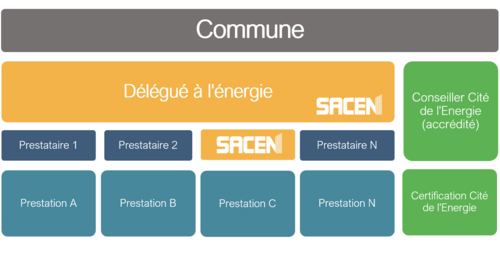 Schéma délégué énergie.png